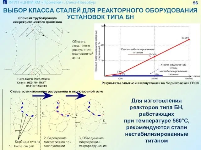 ВЫБОР КЛАССА СТАЛЕЙ ДЛЯ РЕАКТОРНОГО ОБОРУДОВАНИЯ УСТАНОВОК ТИПА БН Результаты