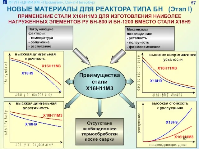 НОВЫЕ МАТЕРИАЛЫ ДЛЯ РЕАКТОРА ТИПА БН (Этап I) ПРИМЕНЕНИЕ СТАЛИ