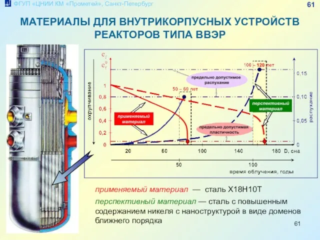 МАТЕРИАЛЫ ДЛЯ ВНУТРИКОРПУСНЫХ УСТРОЙСТВ РЕАКТОРОВ ТИПА ВВЭР применяемый материал —