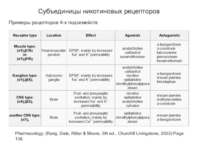 Субъединицы никотиновых рецепторов Примеры рецепторов 4-х подсемейств Pharmacology, (Rang, Dale,