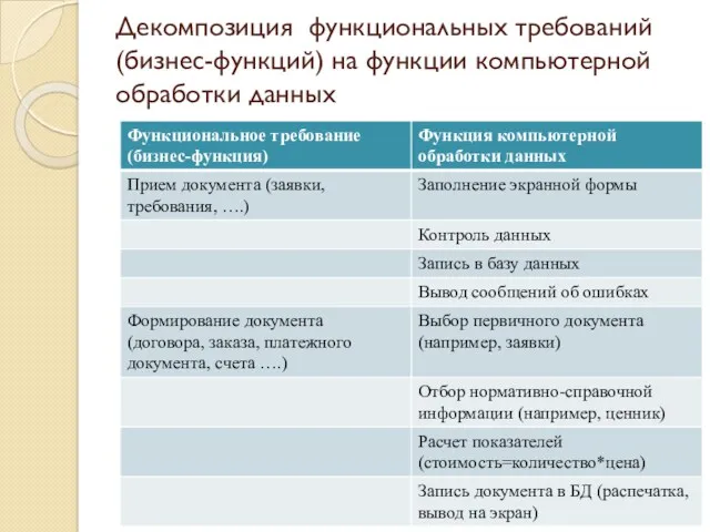 Декомпозиция функциональных требований (бизнес-функций) на функции компьютерной обработки данных