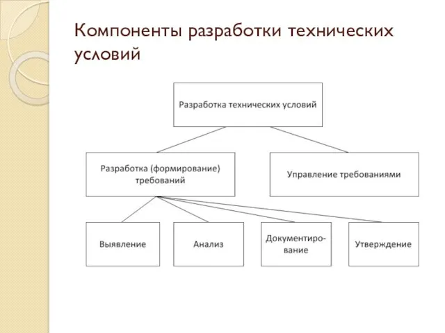 Компоненты разработки технических условий