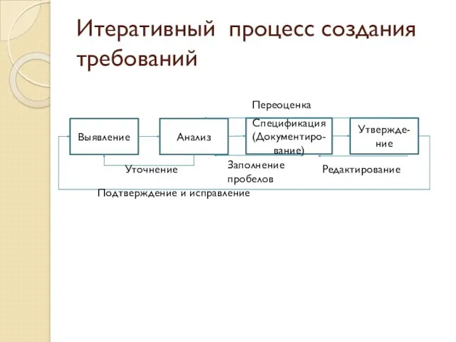 Итеративный процесс создания требований Выявление Анализ Спецификация (Документиро-вание) Утвержде-ние Уточнение