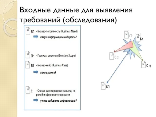 Входные данные для выявления требований (обследования)