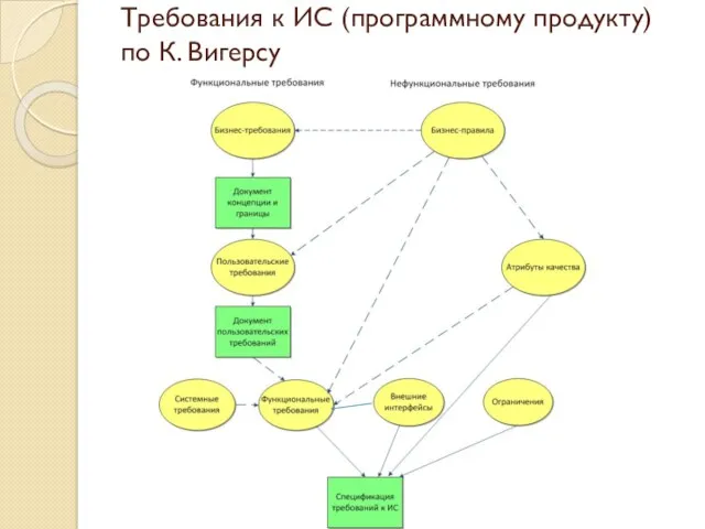 Требования к ИС (программному продукту) по К. Вигерсу