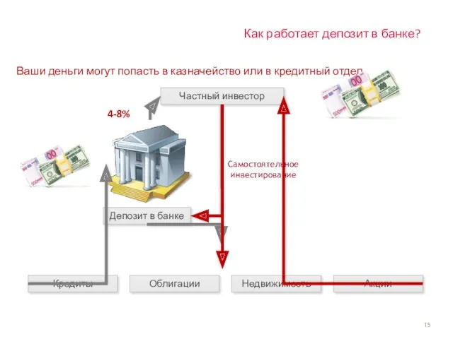 Как работает депозит в банке? Депозит в банке Акции Недвижимость