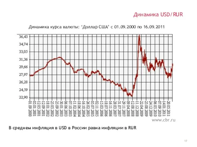 Динамика USD/RUR В среднем инфляция в USD в России равна