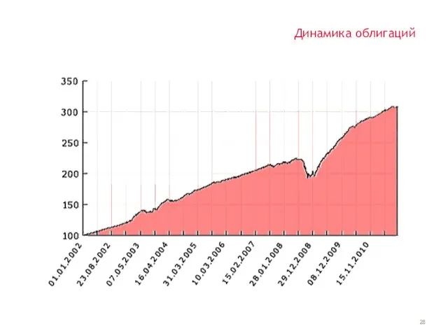 Динамика облигаций