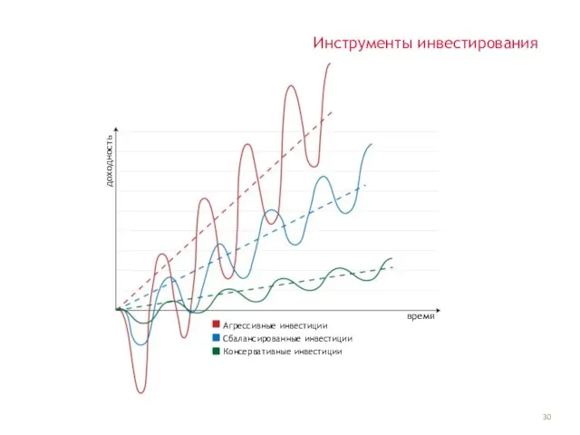 Инструменты инвестирования доходность время Агрессивные инвестиции Сбалансированные инвестиции Консервативные инвестиции