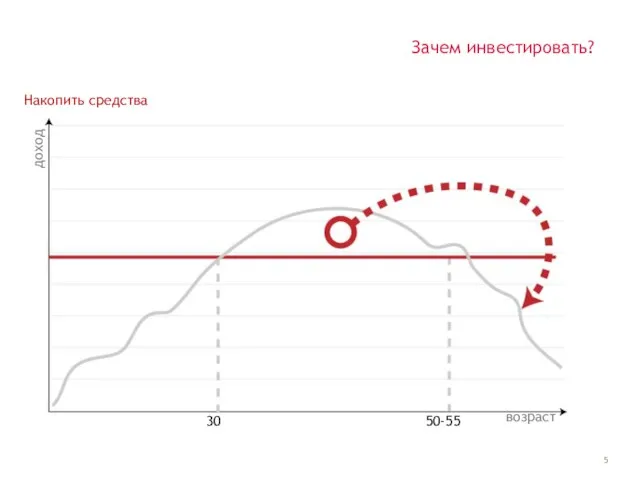 Накопить средства Зачем инвестировать? доход возраст 30 50-55