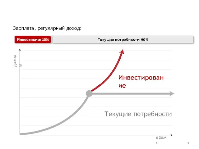 доходы время Текущие потребности Текущие потребности: 100% Зарплата, регулярный доход: Инвестирование