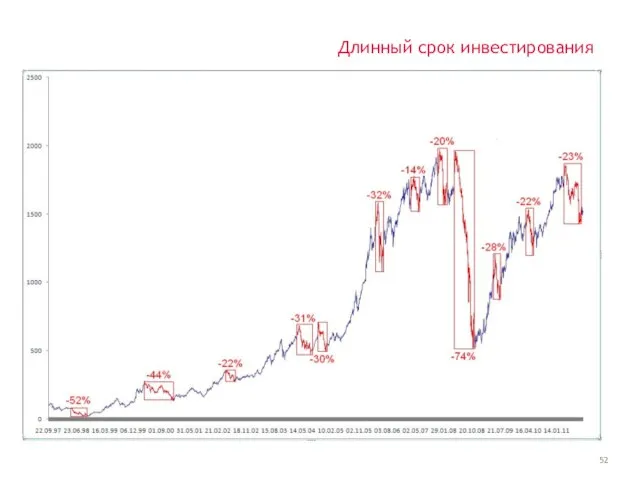 Длинный срок инвестирования