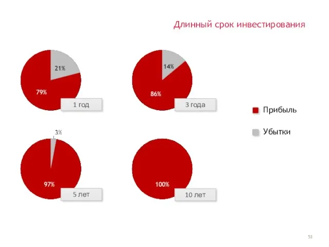 Длинный срок инвестирования