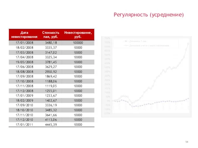 Регулярность (усреднение)