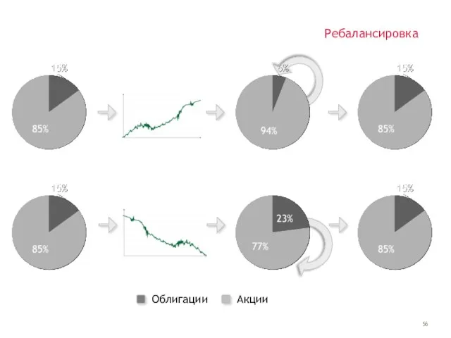 Ребалансировка Облигации Акции