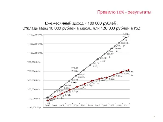 Правило 10% - результаты Ежемесячный доход – 100 000 рублей.