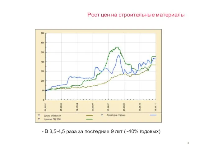 - В 3,5-4,5 раза за последние 9 лет (~40% годовых) Рост цен на строительные материалы