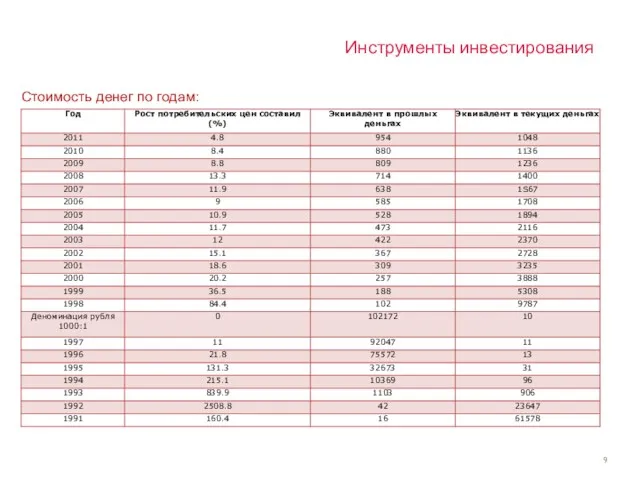 Стоимость денег по годам: Инструменты инвестирования