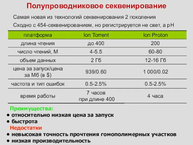 Полупроводниковое секвенирование Сходно с 454-секвенированием, но регистрируется не свет, а