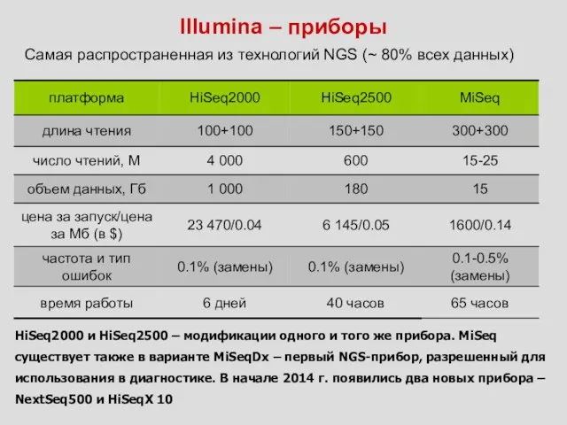 Illumina – приборы Самая распространенная из технологий NGS (~ 80%