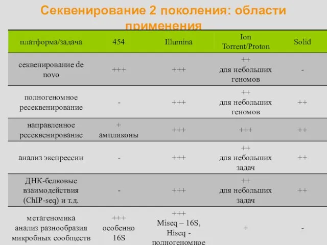 Секвенирование 2 поколения: области применения