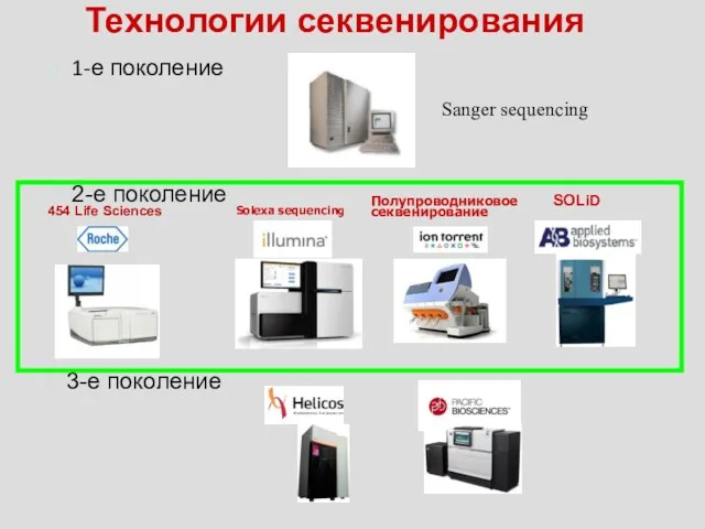 Технологии секвенирования Sanger sequencing 2-е поколение 3-е поколение 1-е поколение