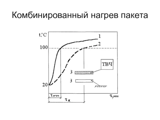 Комбинированный нагрев пакета