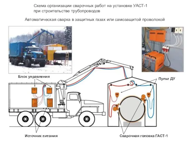 Схема организации сварочных работ на установке УАСТ-1 при строительстве трубопроводов Пульт ДУ Источник