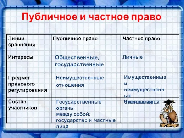 Публичное и частное право Общественные, государственные Имущественные и неимущественные отношения