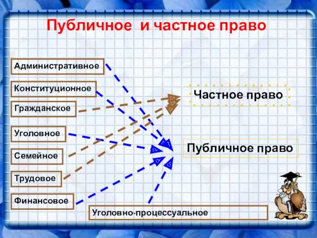 Публичное и частное право Административное Конституционное Гражданское Уголовное Семейное Трудовое Уголовно-процессуальное Финансовое Частное право Публичное право