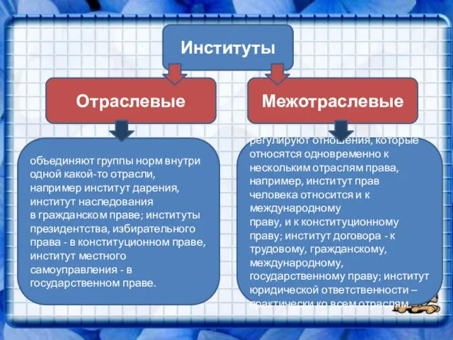 Институты Отраслевые Межотраслевые объединяют группы норм внутри одной какой-то отрасли,