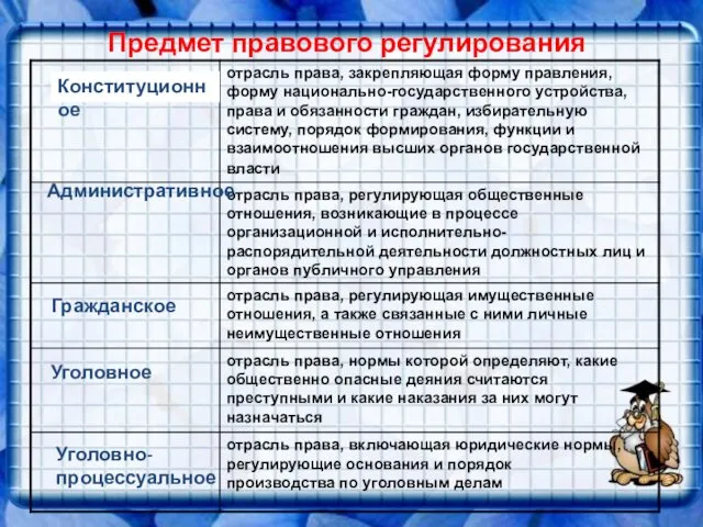 Предмет правового регулирования Конституционное Административное Гражданское Уголовное Уголовно- процессуальное