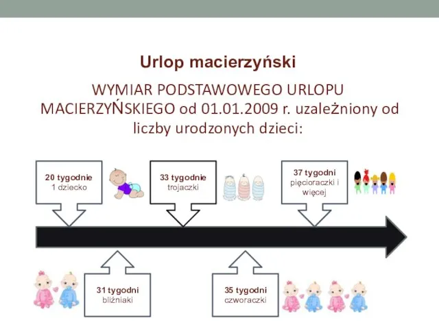 Urlop macierzyński WYMIAR PODSTAWOWEGO URLOPU MACIERZYŃSKIEGO od 01.01.2009 r. uzależniony od liczby urodzonych