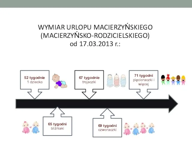 WYMIAR URLOPU MACIERZYŃSKIEGO (MACIERZYŃSKO-RODZICIELSKIEGO) od 17.03.2013 r.: 52 tygodnie 1