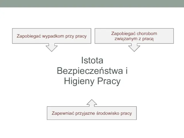 Istota Bezpieczeństwa i Higieny Pracy Zapobiegać wypadkom przy pracy Zapobiegać chorobom związanym z