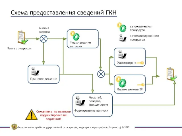 Схема предоставления сведений ГКН Ведомственная ЭП Пакет с запросом Формирование