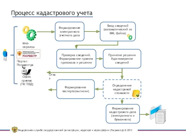 Процесс кадастрового учета Формирование электронного учетного дела Ввод сведений (автоматический