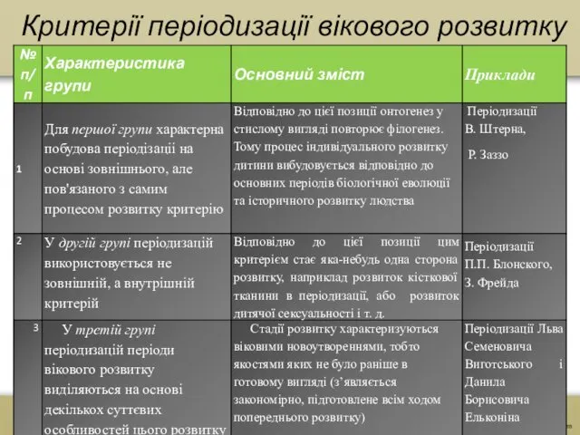 Критерії періодизації вікового розвитку