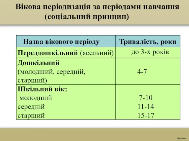 Вікова періодизація за періодами навчання (соціальний принцип)