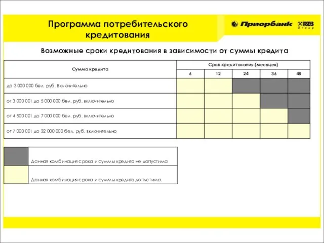 Возможные сроки кредитования в зависимости от суммы кредита Программа потребительского кредитования