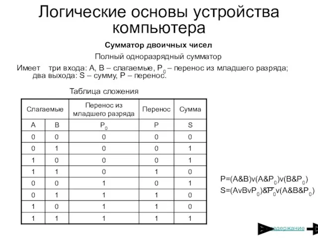 Логические основы устройства компьютера Сумматор двоичных чисел Полный одноразрядный сумматор