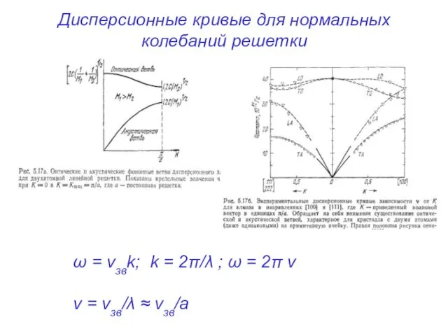 Дисперсионные кривые для нормальных колебаний решетки ω = vзвk; k