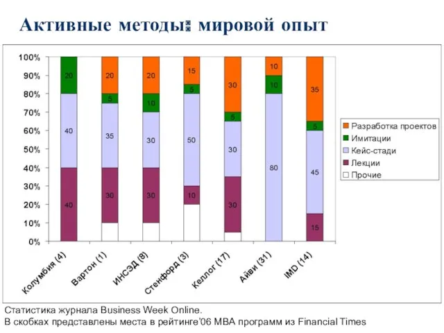 Активные методы: мировой опыт Статистика журнала Business Week Online. В скобках представлены места