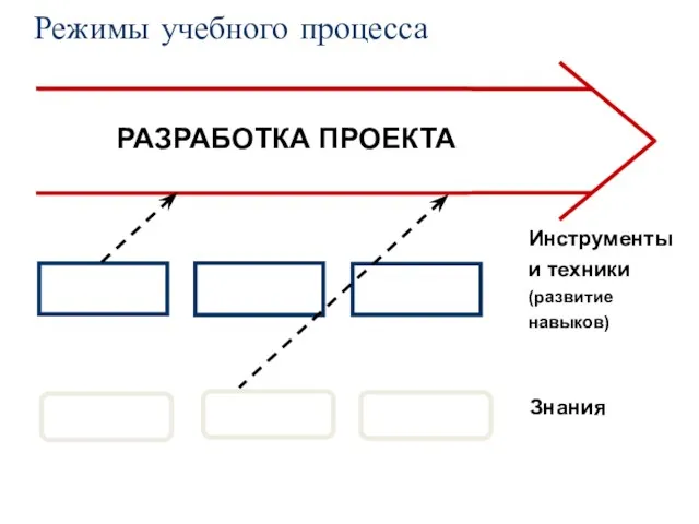 Режимы учебного процесса Инструменты и техники (развитие навыков) Знания РАЗРАБОТКА ПРОЕКТА