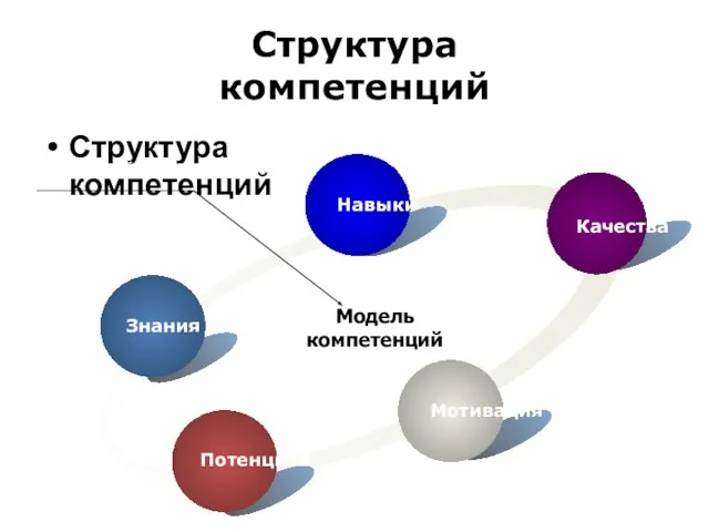 Структура компетенций Структура компетенций