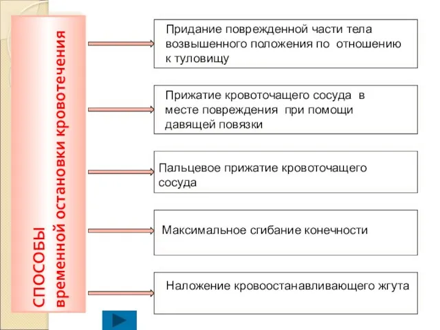 СПОСОБЫ временной остановки кровотечения