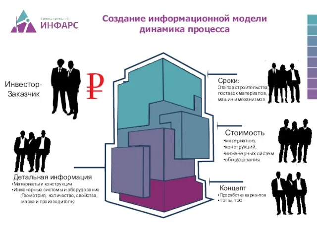 Создание информационной модели динамика процесса Требования экономические технические экологические Ограничения