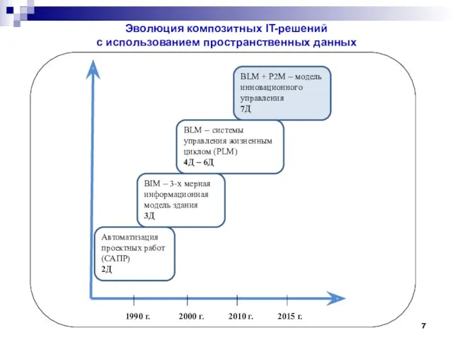 1990 г. 2000 г. 2010 г. 2015 г. Автоматизация проектных