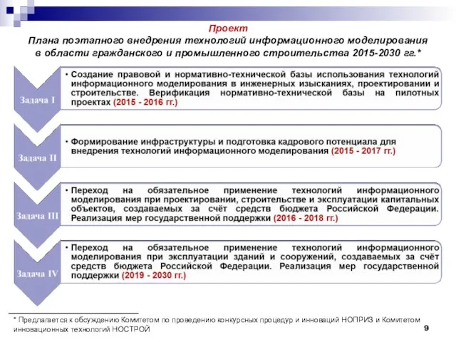 Проект Плана поэтапного внедрения технологий информационного моделирования в области гражданского