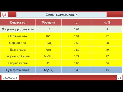 11 Степень диссоциации 15.09.2016